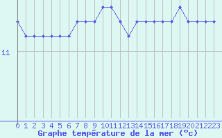 Courbe de temprature de la mer  pour la bouée 6200059