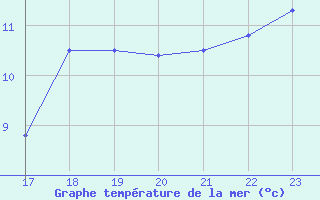 Courbe de temprature de la mer  pour le bateau BATFR09