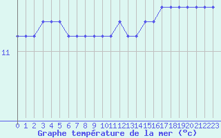 Courbe de temprature de la mer  pour la bouée 62081