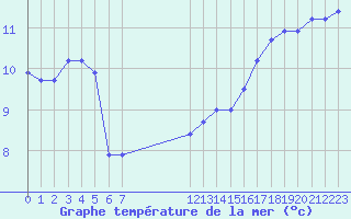 Courbe de temprature de la mer  pour le bateau BATFR27