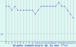 Courbe de temprature de la mer  pour la bouée 62170