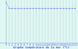 Courbe de temprature de la mer  pour la bouée 6200094