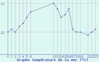 Courbe de temprature de la mer  pour le bateau EUCFR02