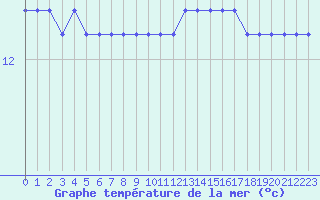 Courbe de temprature de la mer  pour la bouée 62107