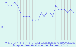 Courbe de temprature de la mer  pour le bateau LGWS