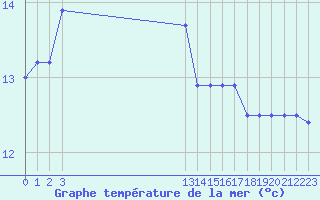 Courbe de temprature de la mer  pour le bateau BATFR54