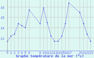 Courbe de temprature de la mer  pour le bateau BATFR29