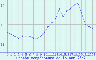 Courbe de temprature de la mer  pour la bouée 62305