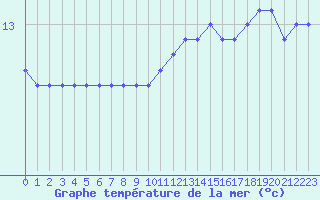 Courbe de temprature de la mer  pour la bouée 64045