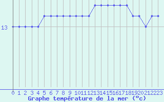 Courbe de temprature de la mer  pour la bouée 6200082