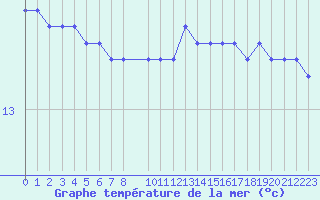 Courbe de temprature de la mer  pour la bouée 62305