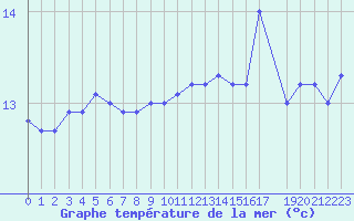 Courbe de temprature de la mer  pour la bouée 6200083