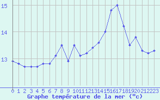 Courbe de temprature de la mer  pour le bateau LF4B