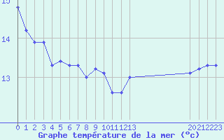 Courbe de temprature de la mer  pour le bateau BATFR23