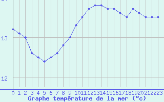 Courbe de temprature de la mer  pour la bouée 6200066