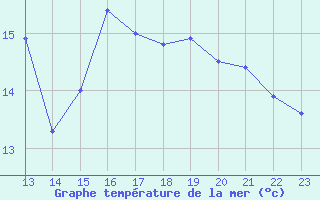 Courbe de temprature de la mer  pour le bateau BATFR60