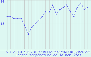 Courbe de temprature de la mer  pour la bouée 62107