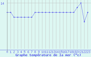 Courbe de temprature de la mer  pour la bouée 62001