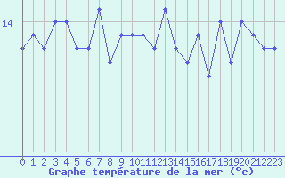 Courbe de temprature de la mer  pour le bateau DBEA