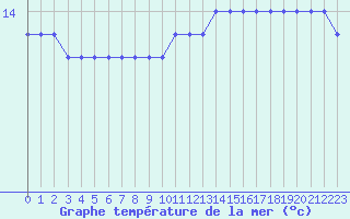 Courbe de temprature de la mer  pour la bouée 6100289