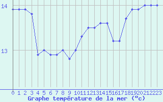 Courbe de temprature de la mer  pour la bouée 6200066