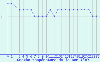 Courbe de temprature de la mer  pour la bouée 6200093