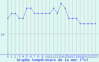 Courbe de temprature de la mer  pour le bateau DBBI