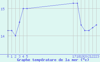 Courbe de temprature de la mer  pour le bateau BATFR24