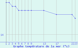 Courbe de temprature de la mer  pour la bouée 6100001