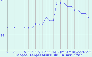 Courbe de temprature de la mer  pour la bouée 6100280