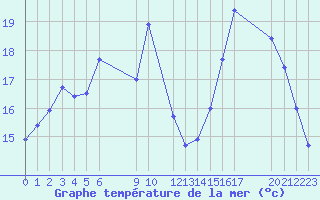 Courbe de temprature de la mer  pour le bateau BATFR29