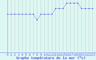 Courbe de temprature de la mer  pour la bouée 4401568