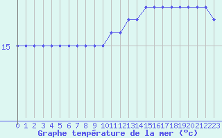 Courbe de temprature de la mer  pour la bouée 4401567