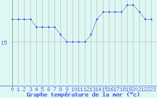 Courbe de temprature de la mer  pour la bouée 6200082