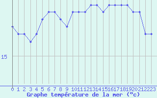 Courbe de temprature de la mer  pour la bouée 6200094