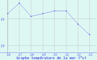 Courbe de temprature de la mer  pour le bateau ADFBKUM