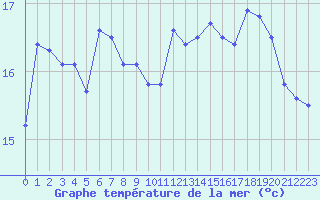 Courbe de temprature de la mer  pour la bouée 6200069