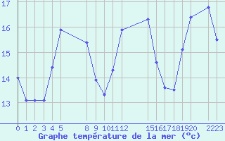 Courbe de temprature de la mer  pour le bateau EUCFR03