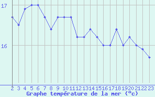Courbe de temprature de la mer  pour le bateau BATFR46