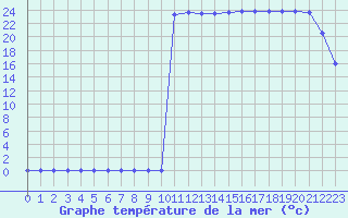 Courbe de temprature de la mer  pour le bateau VRYO3