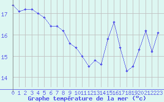 Courbe de temprature de la mer  pour le bateau BATFR54