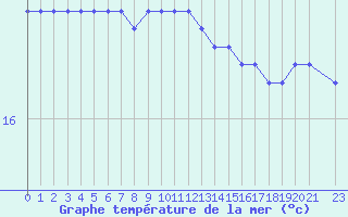 Courbe de temprature de la mer  pour la bouée 6100295