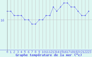 Courbe de temprature de la mer  pour la bouée 62103