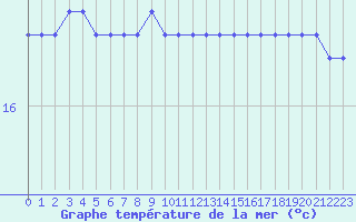 Courbe de temprature de la mer  pour la bouée 6100197