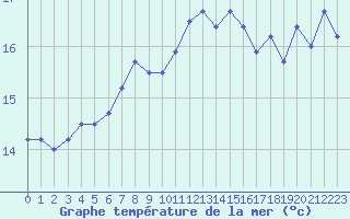 Courbe de temprature de la mer  pour le bateau BATFR46