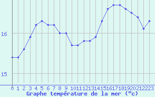 Courbe de temprature de la mer  pour la bouée 6200074