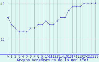 Courbe de temprature de la mer  pour le bateau DBCK