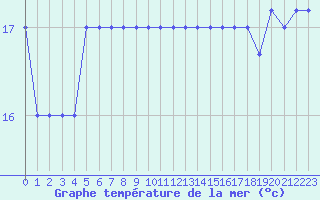 Courbe de temprature de la mer  pour le bateau PDAN