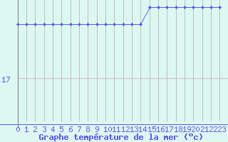 Courbe de temprature de la mer  pour la bouée 6200025