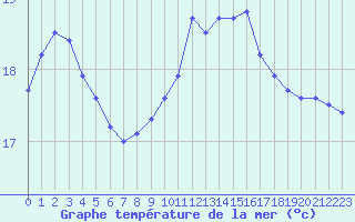 Courbe de temprature de la mer  pour la bouée 6200078